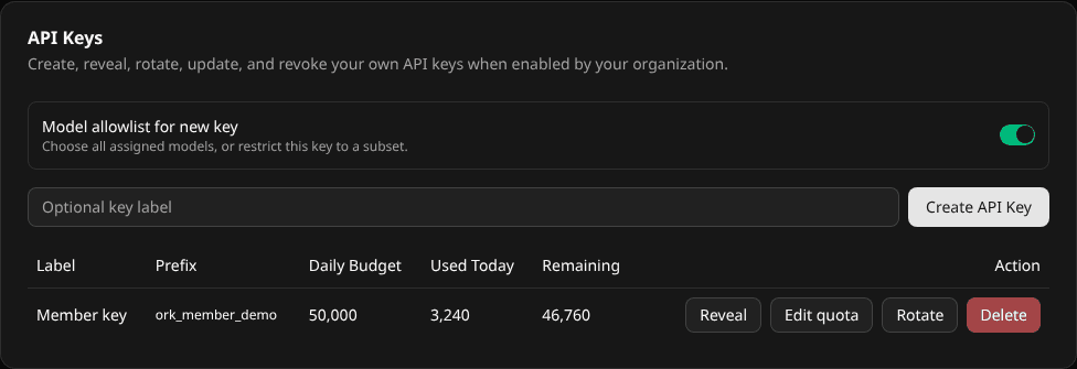 Orchestris member API key management showing model allowlist, key creation, daily budget, usage, remaining quota, and key lifecycle controls